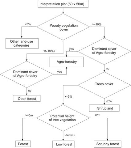 Schema of classification of land use  and soil occupation